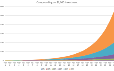 The Laws of Compounding