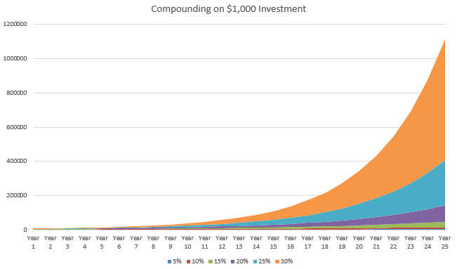 The Laws of Compounding